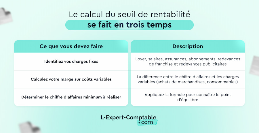 Le calcul du seuil de rentabilité